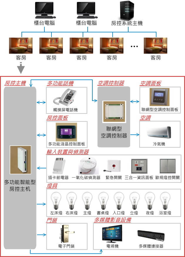 酒店飯店房控系統方案