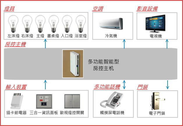 簡約商務房控方案