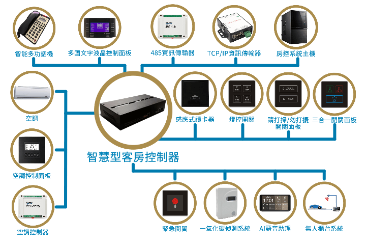 旅館智慧型房控管理系統
